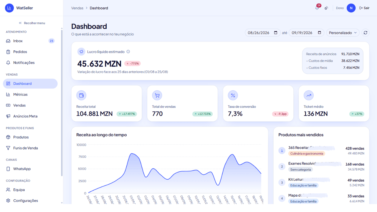Painel do WatSeller com o Dashboard: lucro líquido estimado, receita total, total de vendas, taxa de conversão, ticket médio, receita ao longo do tempo e produtos mais vendidos